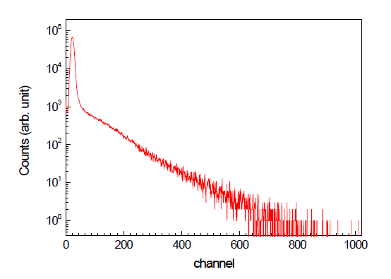 PMMA 기반 플라스틱 섬광체의 Cs-137 662 keV 감마선에 대한 파고스펙트럼