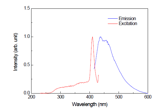 PV 기반 플라스틱 섬광체의 여기 및 발광 스펙트럼