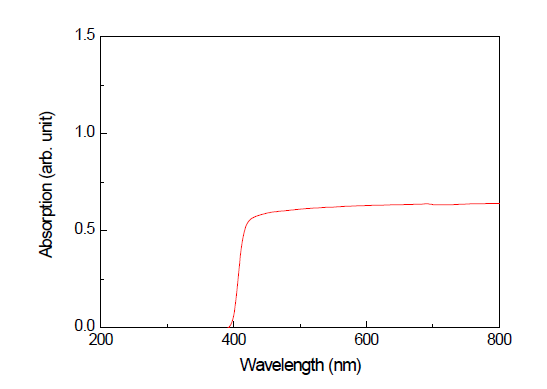 DLP 3D 프린터로 출력한 PV 기반 섬광체의 투과스펙트럼