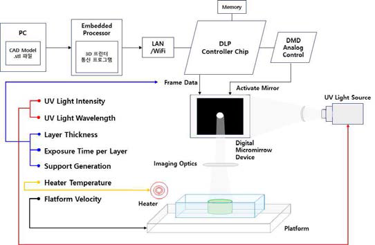 섬광체 맞춤형 3D 프린터 소프트웨어 Flow chart