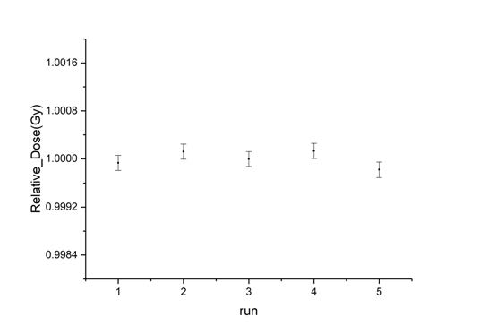 동일한 조건으로 n = 2.5 × 109 개의 입자 수송시뮬레이션을 수행한 결과