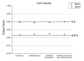 시뮬레이션, Reference 및 실험 Output factor 비교 그래프 (검정색 선:TMR10 D8mm/D16mm, 빨간색 선: TMR10 D4mm/D16mm)