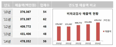 2010~2014 년간 비파괴 검사 시장 총 매출액 추이