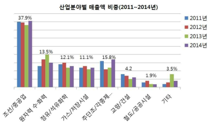 2010~2014 산업 분야별 비파괴 검사 매출액 추이