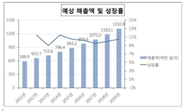 비파괴 검사 세계 시장 총 매출액 및 성장률 추이