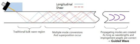 Generation of ultrasonic guided waves