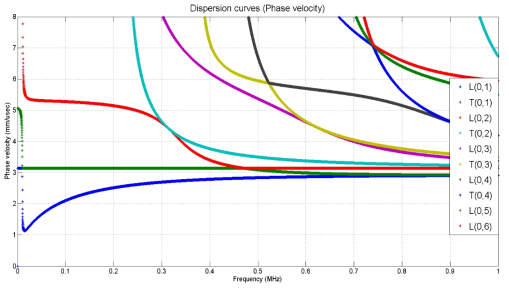 Phase velocity dispersion curve of pipe