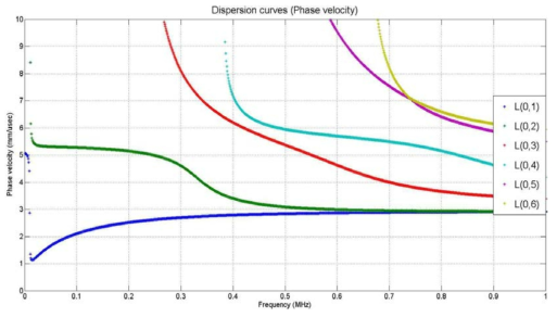Phase velocity dispersion curve of pipe