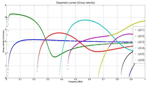 Group velocity dispersion curve of pipe