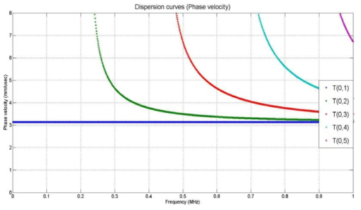 Phase velocity dispersion curve of pipe