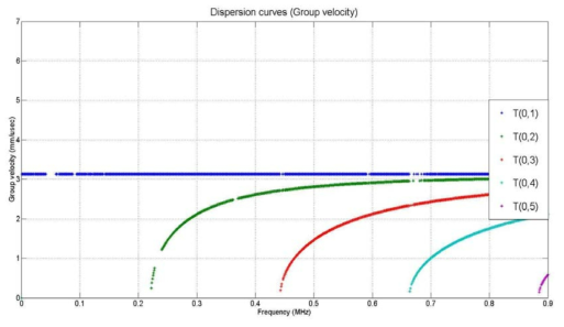 Group velocity dispersion curve of pipe