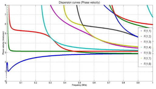 Phase velocity dispersion curve of pipe