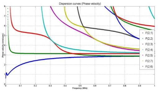 Phase velocity dispersion curve of pipe