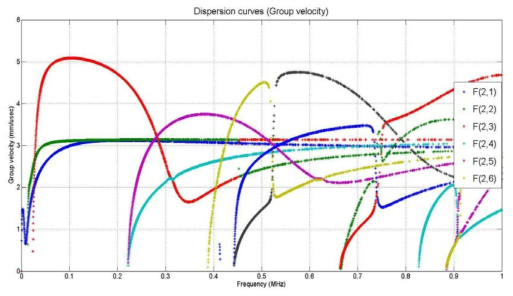 Group velocity dispersion curve of pipe