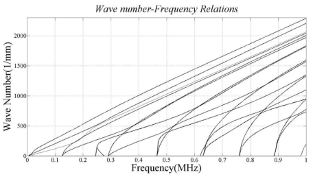 K-f relations of multi-layered pipe