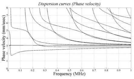 Phase velocity dispersion curves of multi-layered pipe