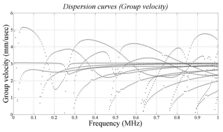 Group velocity dispersion curves of multi-layered pipe