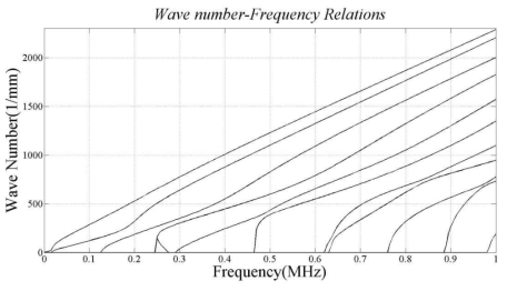 K-f relations of longitudinal wave