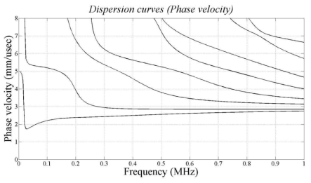 Phase velocity dispersion curves of longitudinal wave