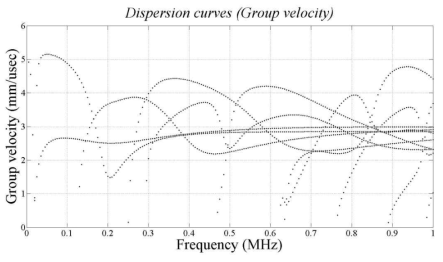 Group velocity dispersion curves of longitudinal wave