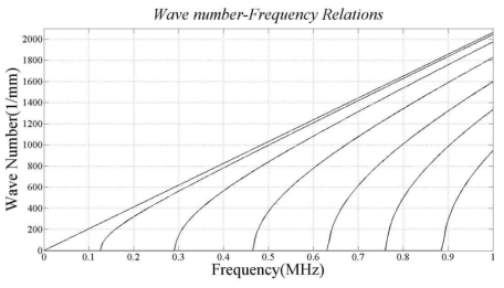 K-f relations of torsional wave