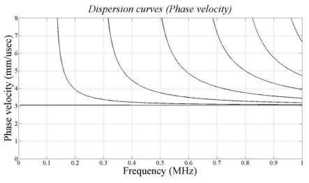 Phase velocity dispersion curves of torsional wave