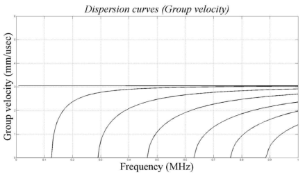 Group velocity dispersion curves of torsional wave