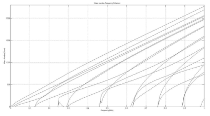 K-f relations of flexural wave