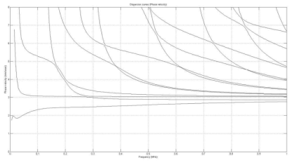 Phase velocity dispersion curves of flexural wave