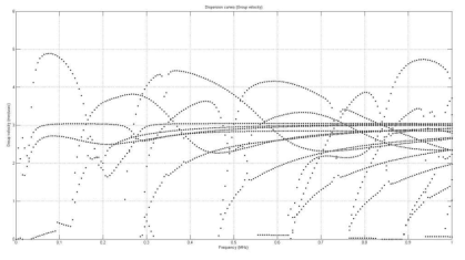 Group velocity dispersion curves of flexural wave