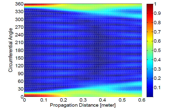 Guided wave interference pattern of the wave modes from L(0,2) to F(10,2) group by 30° source loading on CEDM nozzle