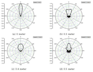 Angular profile of the L(0,2) to FL(10,2) modes generated by a 30° circumferential loading at 500 kHz in CEDM nozzle