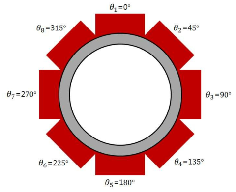 Illustration of a 8-channel guided wave phased array system