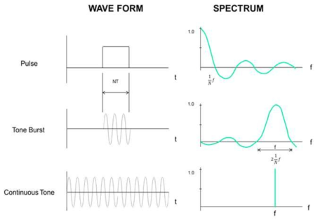 단일펄스, Tone Burst, 그리고 CW에 대한 주파수 Domain상에서의 파워 스펙트럼분포