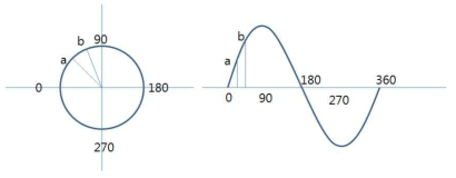 DDS Sin Wave Generation