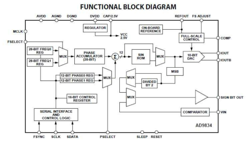 AD9834 Functional Block Diagram