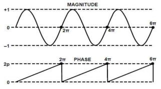 SINE WAVE 와 Phase의 관계