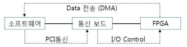 Data 수집 및 통신방식