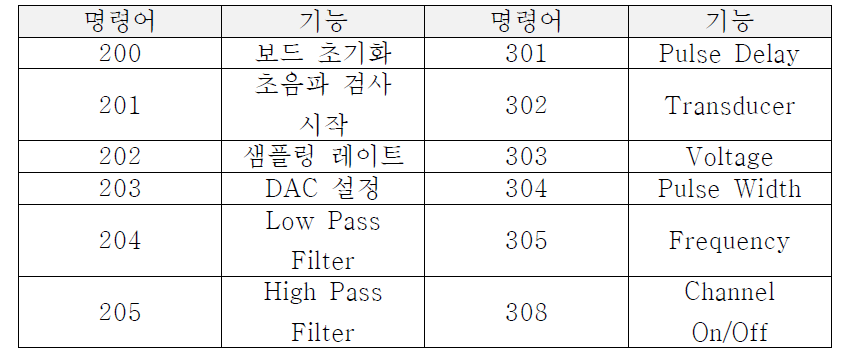 NI 社 통신보드 제어 명령어