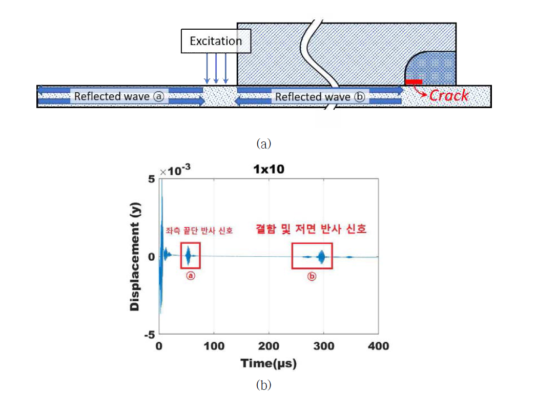 1 × 10 결함이 형성된 모델링에서의 초음파 수신 그래프