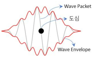 Wave Envelope와 도심 개념도