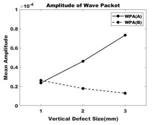 Wave Packet A, B의 Amplitude 추세선