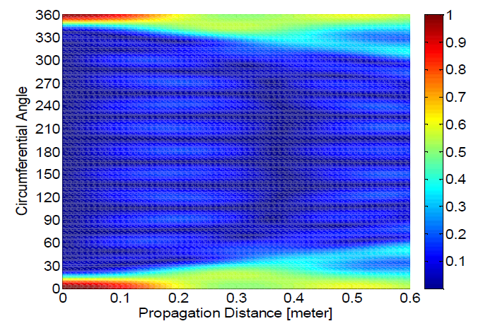 Guided wave interference pattern of the wave modes from L(0,2) to F(10,2) group by 30° source loading on CEDM nozzle