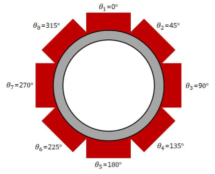 Illustration of a 8-channel guided wave phased array system