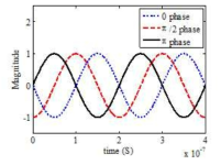 위상 차이를 갖는 3개의 정현파