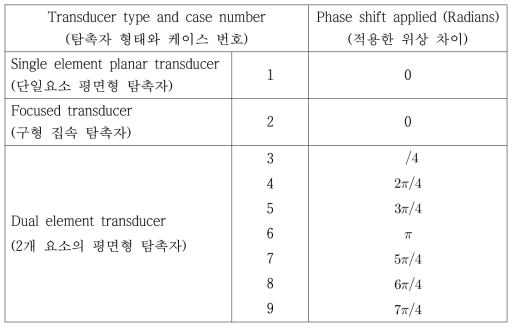 탐촉자 형태와 적용 위상 차이에 따른 케이스 번호