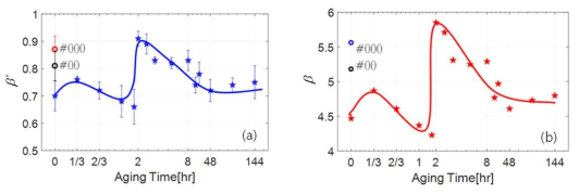 이중요소 탐촉자를 이용한 열화시편의 β측정 결과: (a) 보정 전, (b) 보정