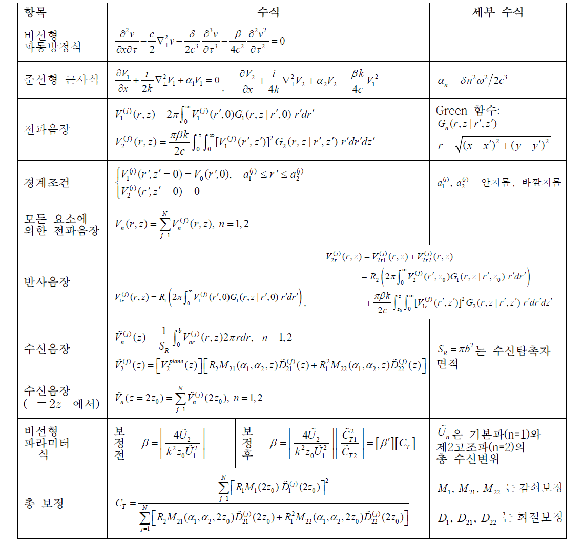 수식의 정리