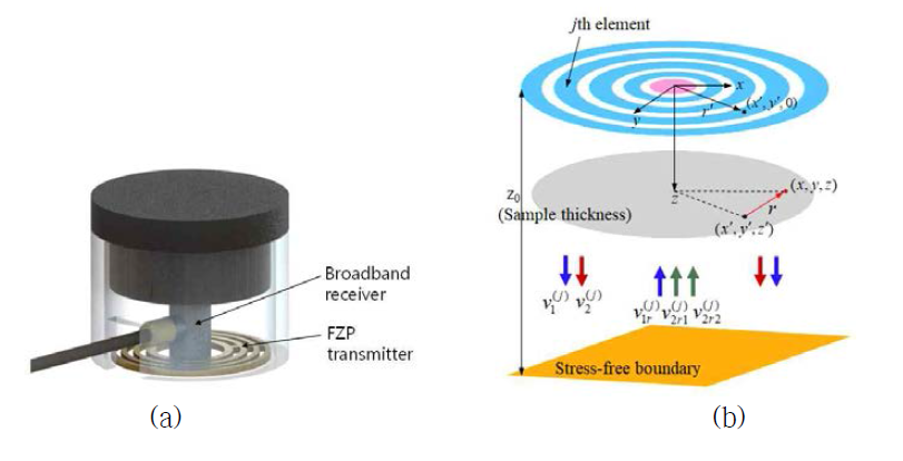(a) 펄스-에코 모드에서 비선형 실험용 FZP 센서, (b) FZP 요소로부터 초음파의 방사, 전파, 경계면 반사 및 중앙의 탐촉자에 의한 수신