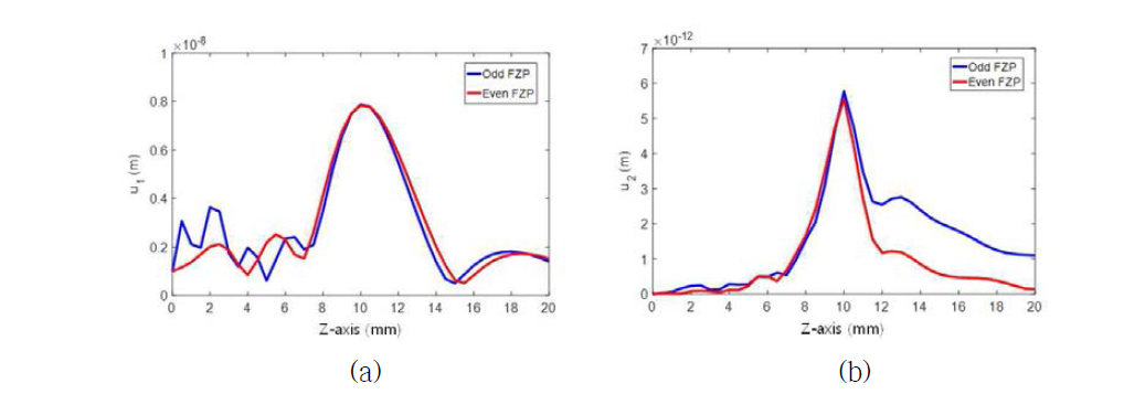 홀수형 FZP와 짝수형 FZP의 집속음장 비교: (a) 기본파, (b) 제2고조파